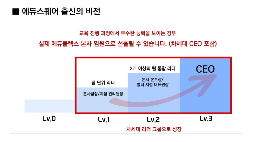 차세대 리더 양성 프로젝트
EduSQUARE 개교 - 2